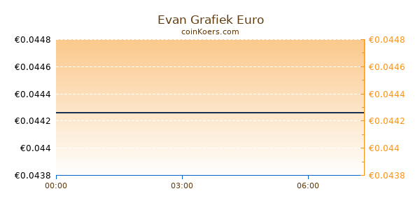 Evan Grafiek Vandaag