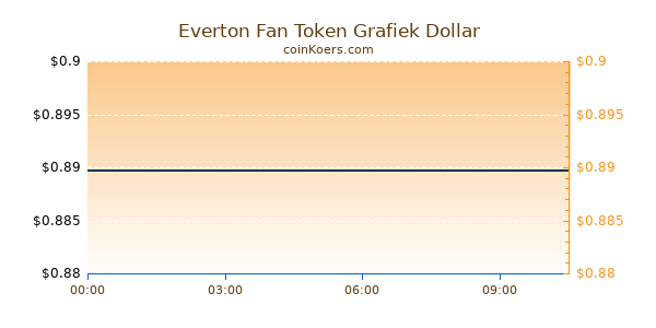 Everton Fan Token Grafiek Vandaag