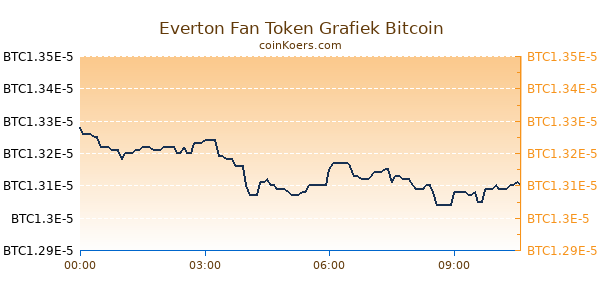 Everton Fan Token Grafiek Vandaag