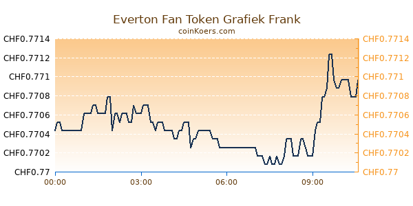 Everton Fan Token Grafiek Vandaag