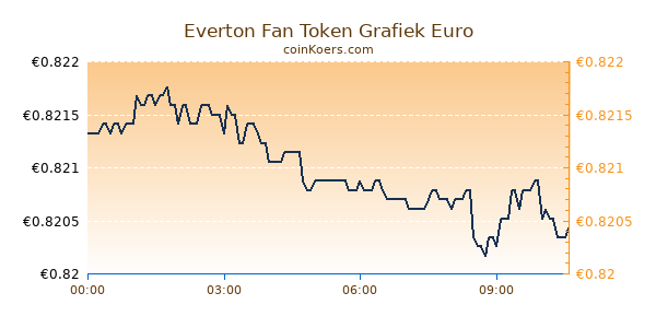 Everton Fan Token Grafiek Vandaag