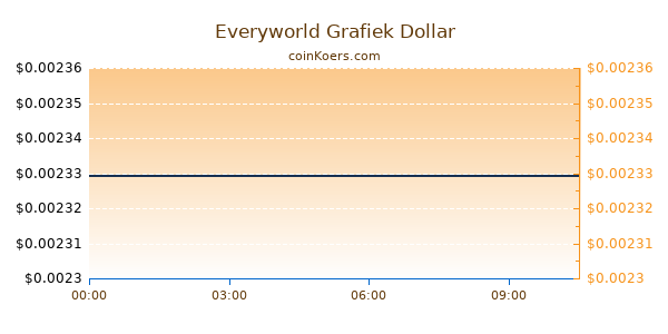 Everyworld Grafiek Vandaag