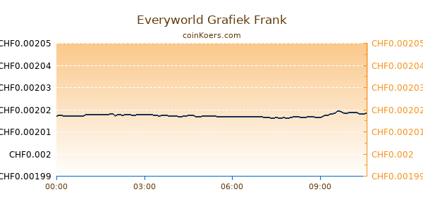 Everyworld Grafiek Vandaag