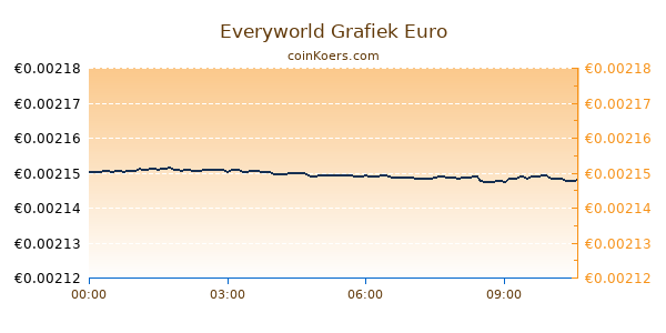 Everyworld Grafiek Vandaag