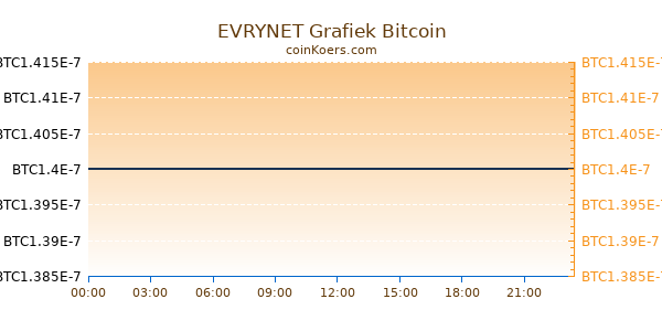 EVRYNET Grafiek Vandaag