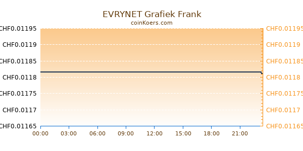 EVRYNET Grafiek Vandaag