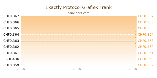 Exactly Protocol Grafiek Vandaag