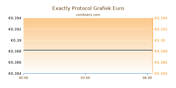 Exactly Protocol Grafiek Vandaag