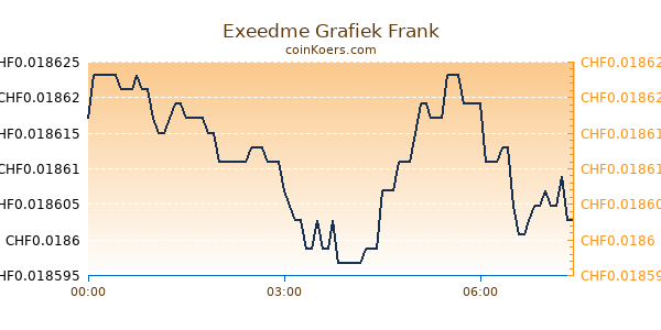 Exeedme Grafiek Vandaag