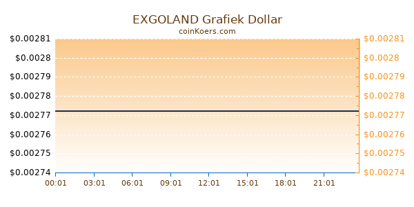 EXGOLAND Grafiek Vandaag