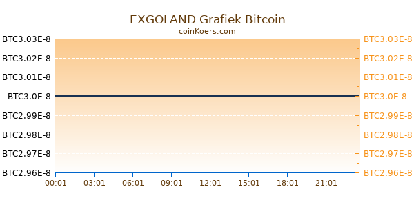 EXGOLAND Grafiek Vandaag