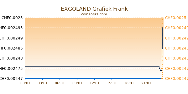 EXGOLAND Grafiek Vandaag