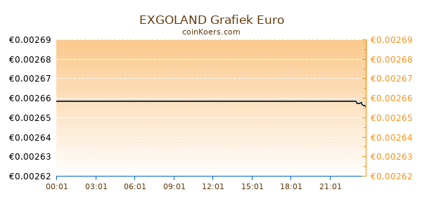 EXGOLAND Grafiek Vandaag