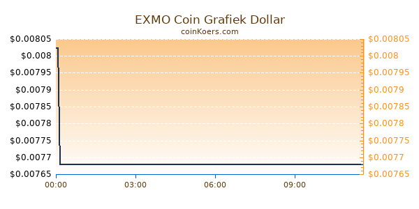 EXMO Coin Grafiek Vandaag