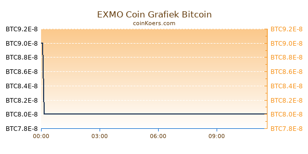 EXMO Coin Grafiek Vandaag