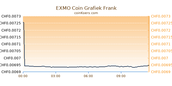 EXMO Coin Grafiek Vandaag