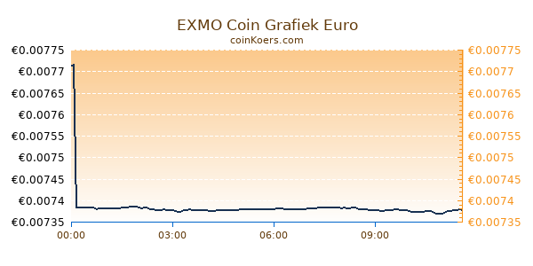 EXMO Coin Grafiek Vandaag