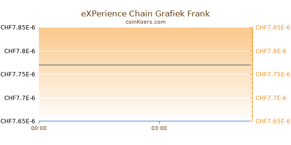 eXPerience Chain Grafiek Vandaag