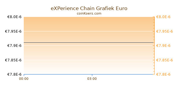 eXPerience Chain Grafiek Vandaag