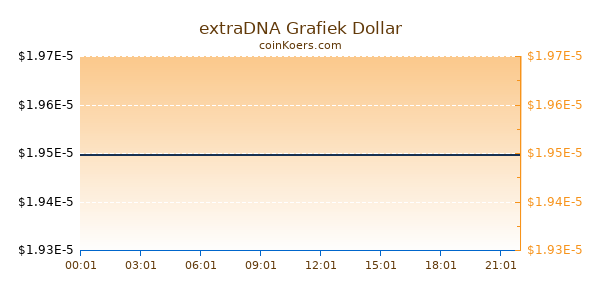 extraDNA Grafiek Vandaag