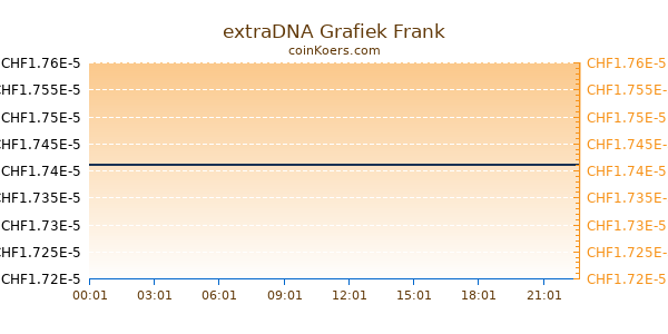 extraDNA Grafiek Vandaag