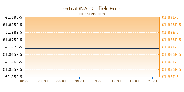 extraDNA Grafiek Vandaag