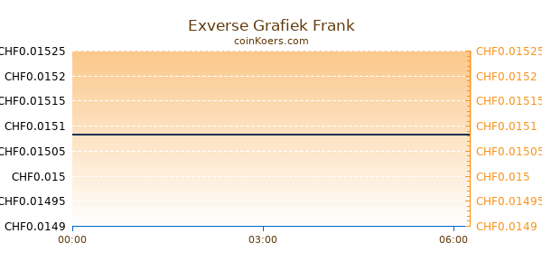 Exverse Grafiek Vandaag