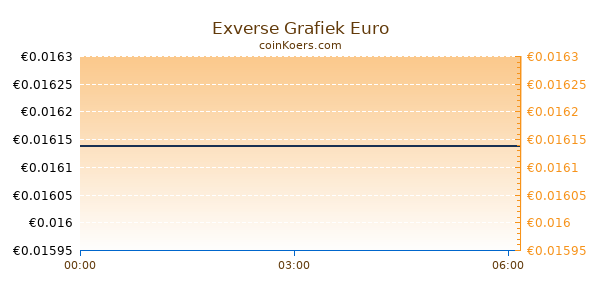 Exverse Grafiek Vandaag