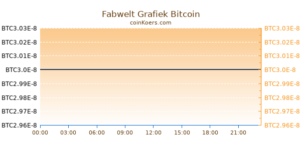 Fabwelt Grafiek Vandaag