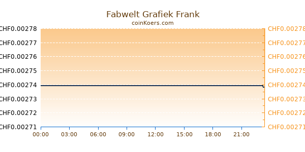 Fabwelt Grafiek Vandaag