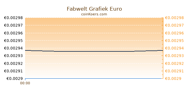 Fabwelt Grafiek Vandaag