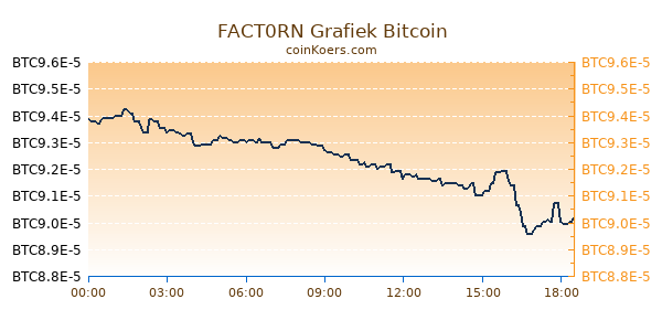 FACT0RN Grafiek Vandaag