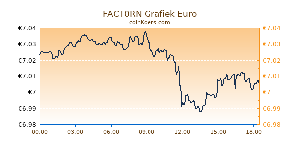 FACT0RN Grafiek Vandaag