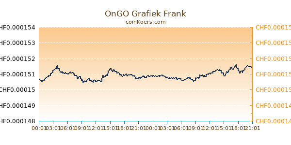 OnGO Grafiek Vandaag