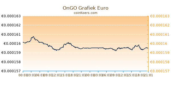 OnGO Grafiek Vandaag