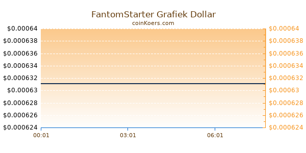 FantomStarter Grafiek Vandaag