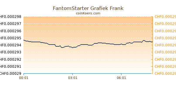 FantomStarter Grafiek Vandaag