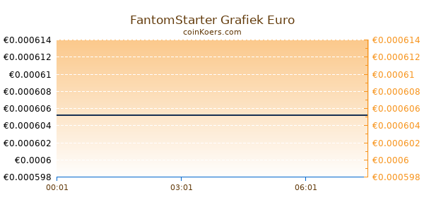 FantomStarter Grafiek Vandaag