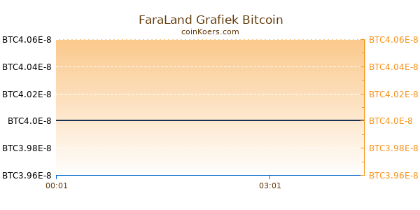 FaraLand Grafiek Vandaag