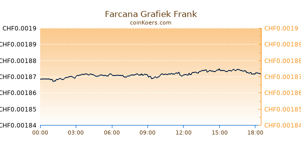 Farcana Grafiek Vandaag