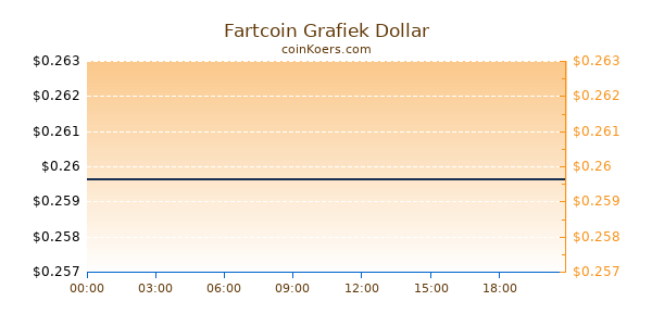 Fartcoin Grafiek Vandaag