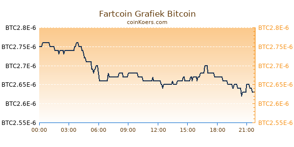 Fartcoin Grafiek Vandaag