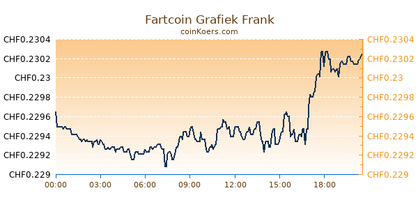 Fartcoin Grafiek Vandaag