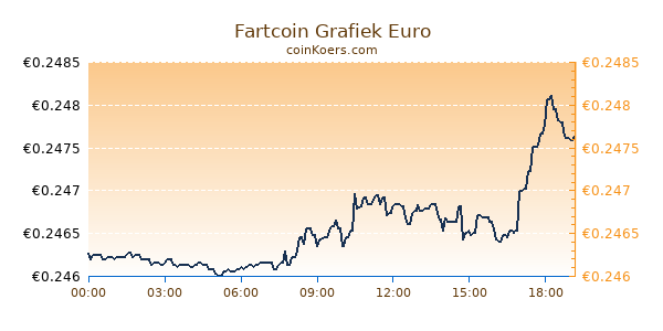 Fartcoin Grafiek Vandaag