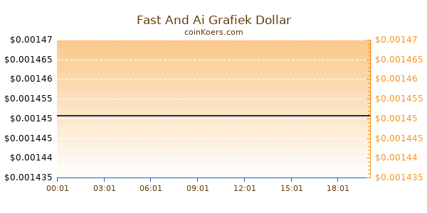 Fast And Ai Grafiek Vandaag