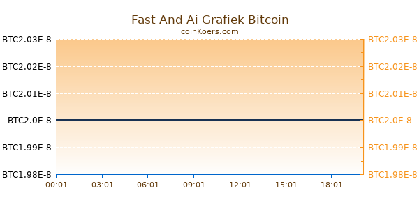 Fast And Ai Grafiek Vandaag