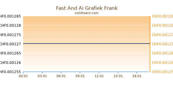 Fast And Ai Grafiek Vandaag