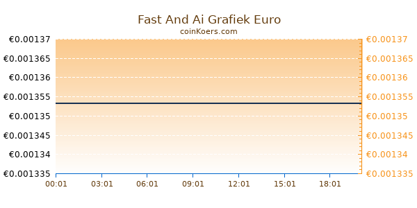 Fast And Ai Grafiek Vandaag