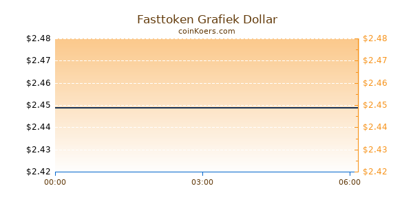 Fasttoken Grafiek Vandaag