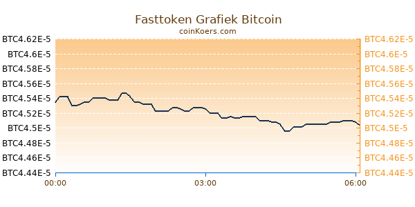 Fasttoken Grafiek Vandaag